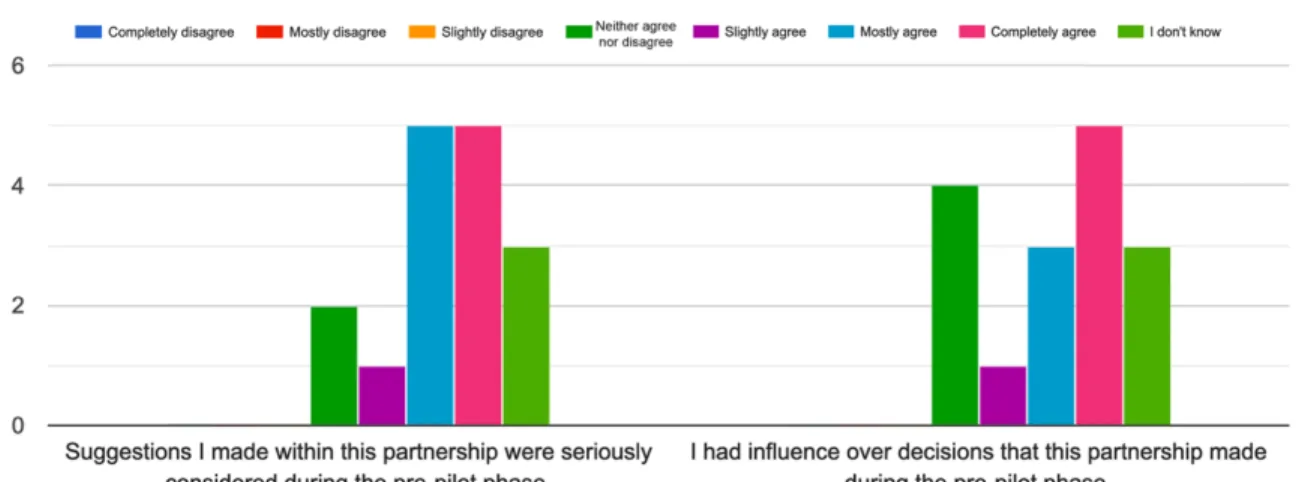 Figure F: Survey responses to: “Influence in the Partnership during the [Study’s] Pre-Pilot”  