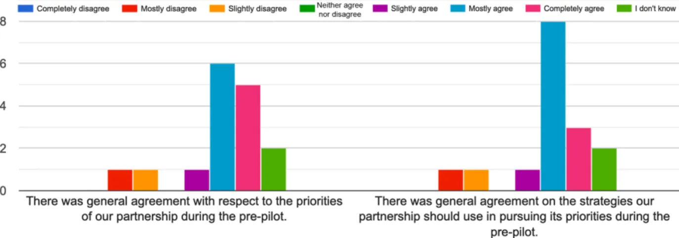 Figure L: Survey responses to “Missions and Strategies within the [Study’s] Pre-Pilot” 