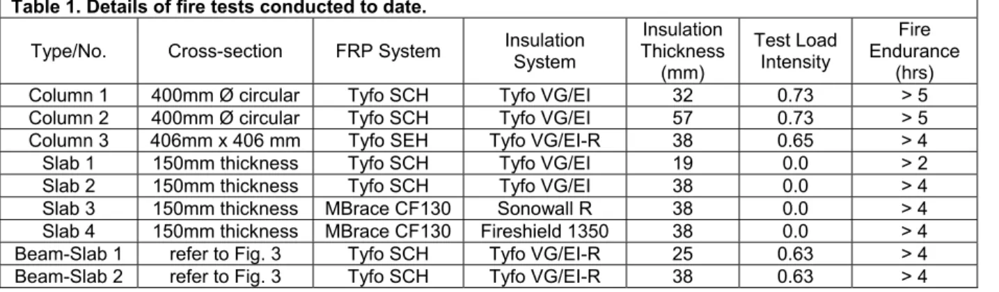 Table 1. Details of fire tests conducted to date. 