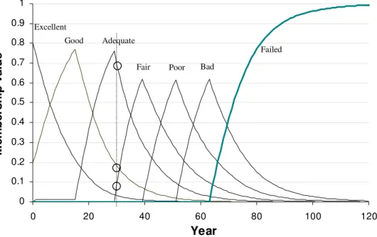 Fig. 5.  Example deterioration curves. 