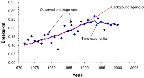 Fig. 7 illustrates how the multi-variate time-exponential model was able to “explain” 