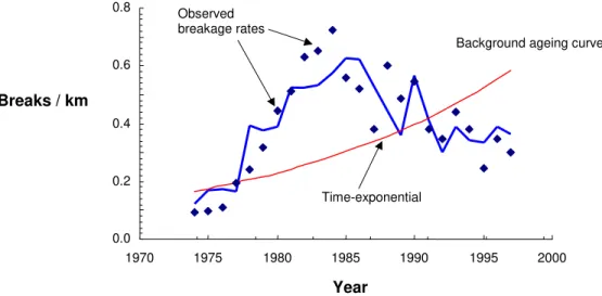 Fig. 9.  Effect of retrofit on ductile iron mains in Utility B. 