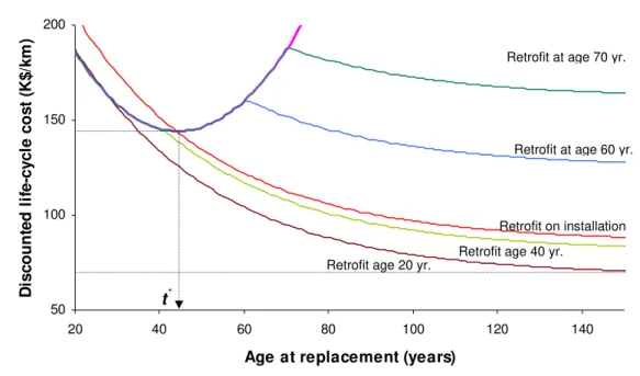 Fig. 10. Effect of retrofit CP on the life-cycle costs of pipes – Utility B. 