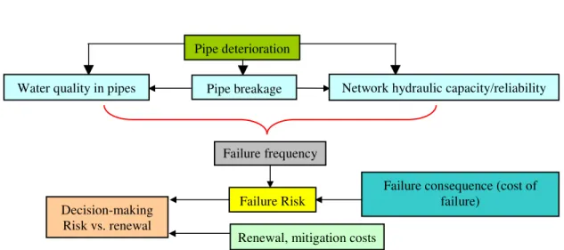 Fig. 1.  A general framework for decision making in water distribution system. 