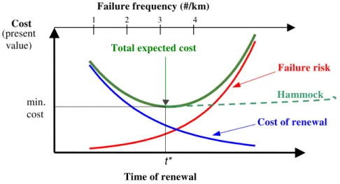 Fig. 2.  Deciding when to renew a water main with a low cost of failure. 