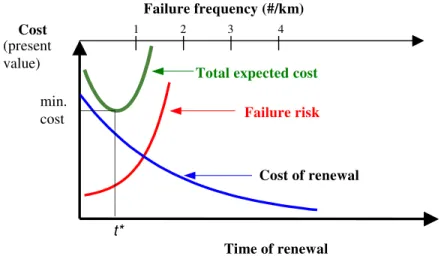 Fig. 3.  Deciding when to renew a water main with a high cost of failure. 