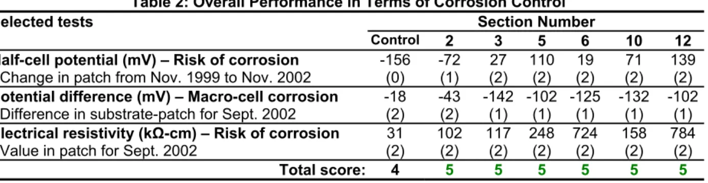 Table 2: Overall Performance in Terms of Corrosion Control  Section Number Selected tests 