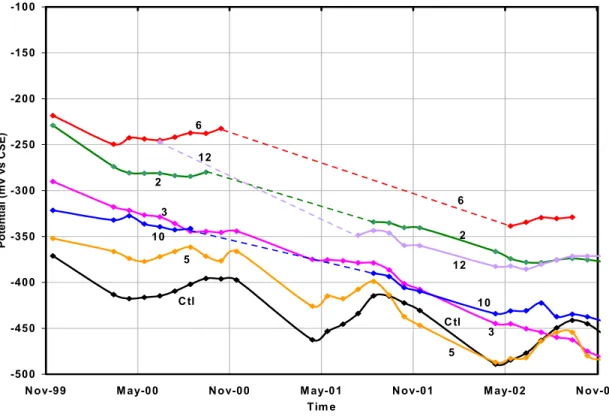 Figure 4. Monthly average of corrosion potential in concrete substrates (RE1) 