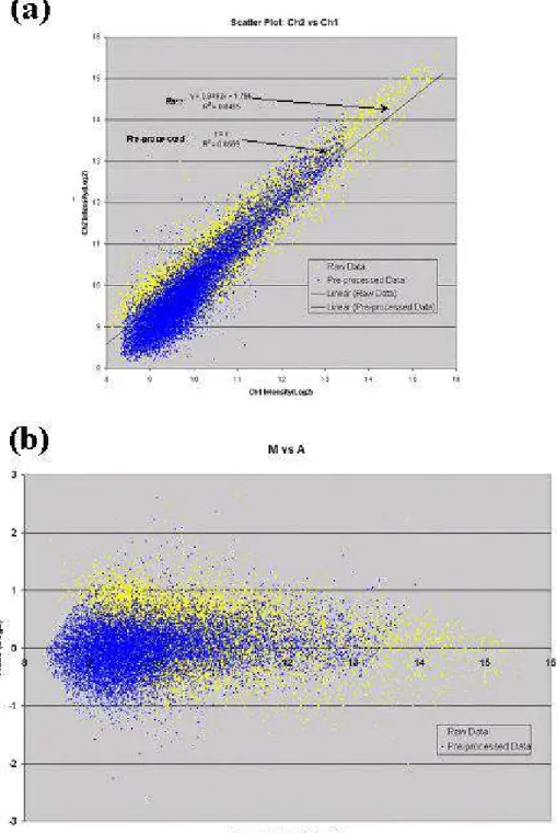 Fig. 1. The Intensity Scatter (a) and M vs. A (b) plots above show the effect of pre-processing the raw intensity data
