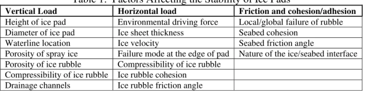 Table 1:  Factors Affecting the Stability of Ice Pads 