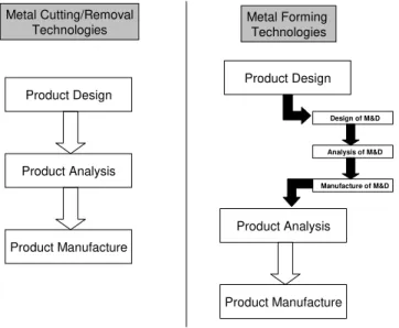 Figure 1: Material Removal vs. Material Forming Manufacturing Process 
