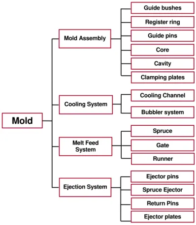 Figure 2: Components in a Typical Injection Mold System 