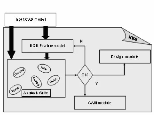 Figure 4: Iterative Process of Design and Manufacture of Mold &amp; Die 