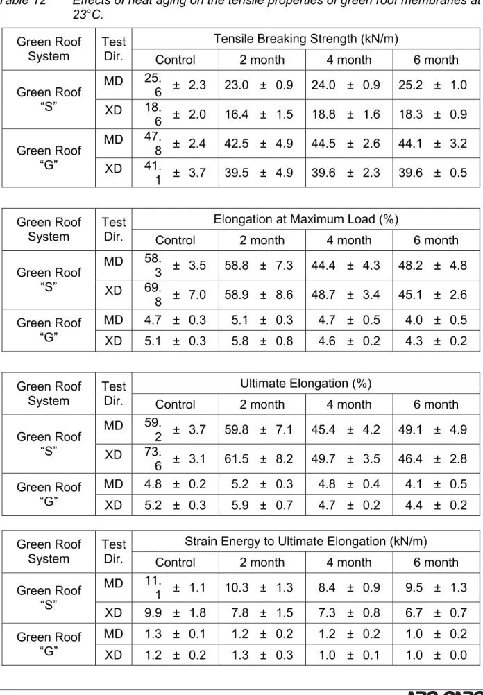 Table 12  Effects of heat aging on the tensile properties of green roof membranes at  23°C
