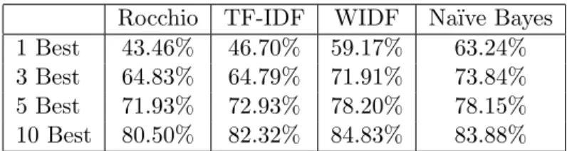 Table 6: Recalls of the four classifiers on Schema II for the ranking catego- catego-rization