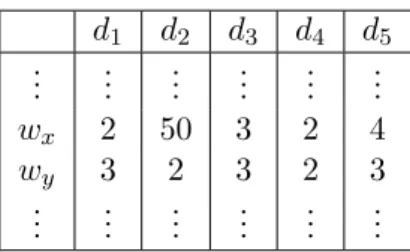 Table 3: A TF-IDF example with a 5-document data set [20]