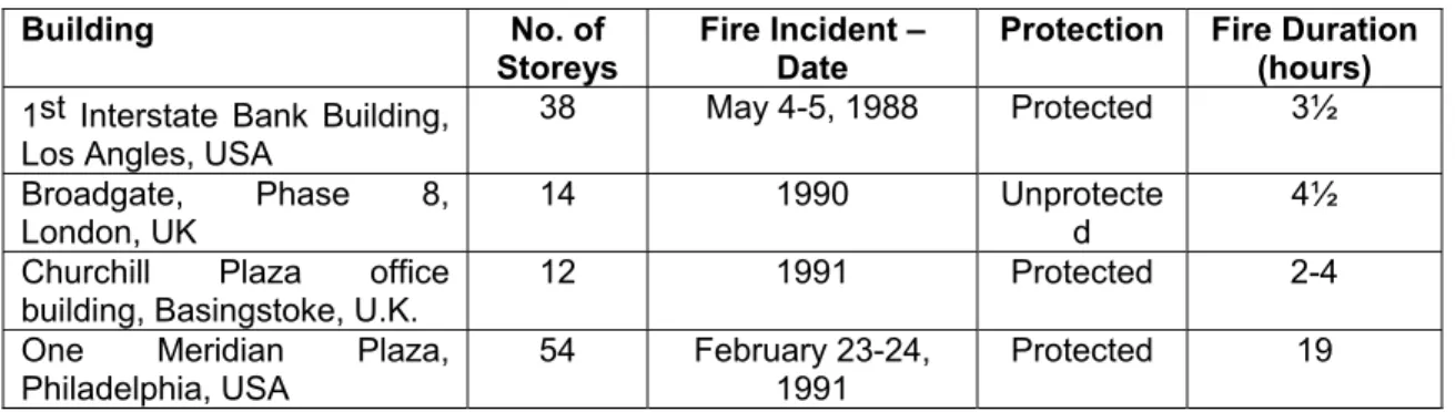 Table 1 :  Fire Incidents in Steel-Framed Buildings 