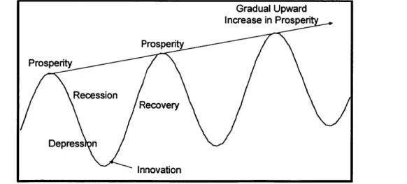 Figure 2-2: Schumpeter  predicts economic  cycles from innovation to prosperity to depression to innovation (Original Figure summarizing  concepts from Schumpeter  1939)"'