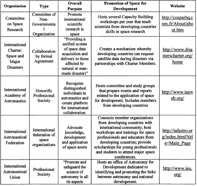 Table  2-8: Examples  of International Organizations that Promote  Space  for Development