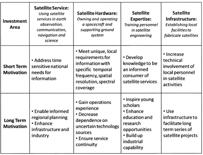 Figure 2-5: Potential  Motivations for Developing  Country Investment  in Satellite Service,  Hardware,  Expertise and Infrastructure