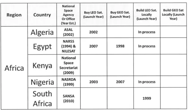 Figure 2-6  provides  a summary of African  satellite  programs.