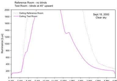 Figure  3    Example of power demand profiles of the continuous dimming lighting system and  illuminance distribution at the ceiling and desktop levels