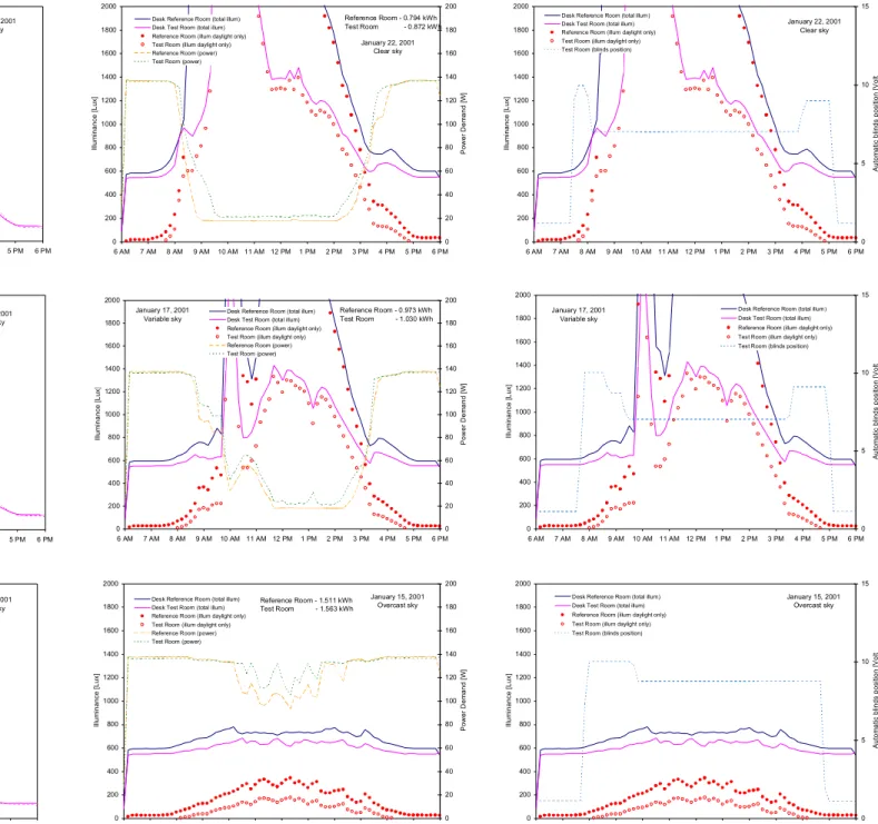 Figure 6  Typical winter performance of the continuous dimming lighting control system and photocontrolled venetian blinds 