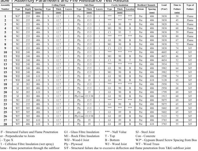 Table 1 Assembly Parameters and Fire Resistance Test Results 