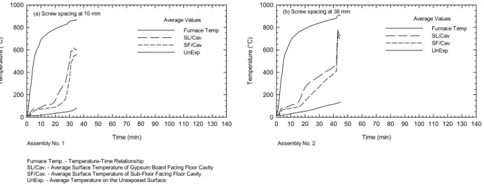 Figure 1.  Temperature Distributions for Floor Assemblies with Screw spacing at 10 mm and 38 mm from Board EdgesAverage Values
