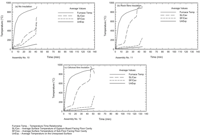 Table 1 showed that, compared to a non-insulated assembly, which provided an 80 min fire resistance,  the insulation reduced the fire resistance by 16% with glass fibre, by 10% with rock fibre and by 7.5% with  cellulose fibre