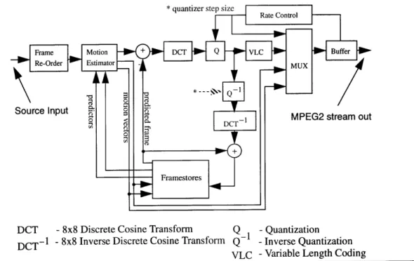 Figure  2.5  below,  shows  the  main  functional  blocks  within  an  standard  MPEG2 encoder;  motion estimator, several  frame-stores,  8x8  DCT, quantizer (Q),  entropy  or VLC encoder, inverse-quantizer  (Q~),  8x8  IDCT, rate-control,  and output-buf