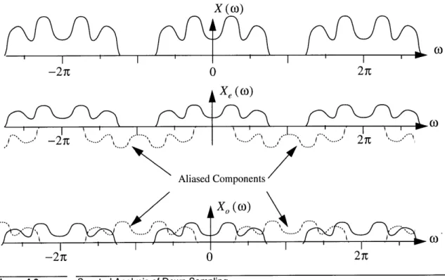 Figure  4.3  Spectral  Analysis  of  Down  Sampling
