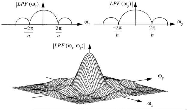 Figure 4.7  Low  pass frequency response due to finite  sensor element  size
