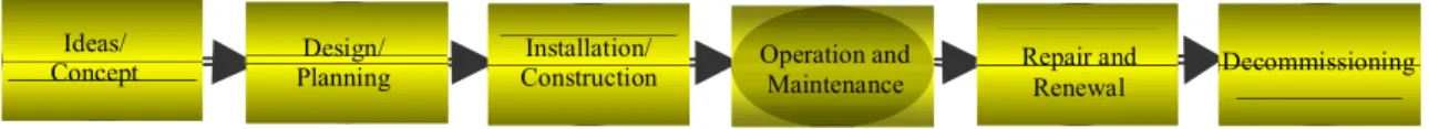 FIGURE 1. Life Cycle Phases for Municipal Infrastructure 