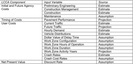 TABLE 1: LCC Input Variables for Pavement Improvement Project (FHWA 1998) 