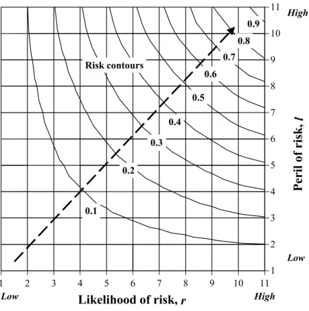 Figure 3. Contours to estimate defuzzified risk g(r, l) for basic risk items  