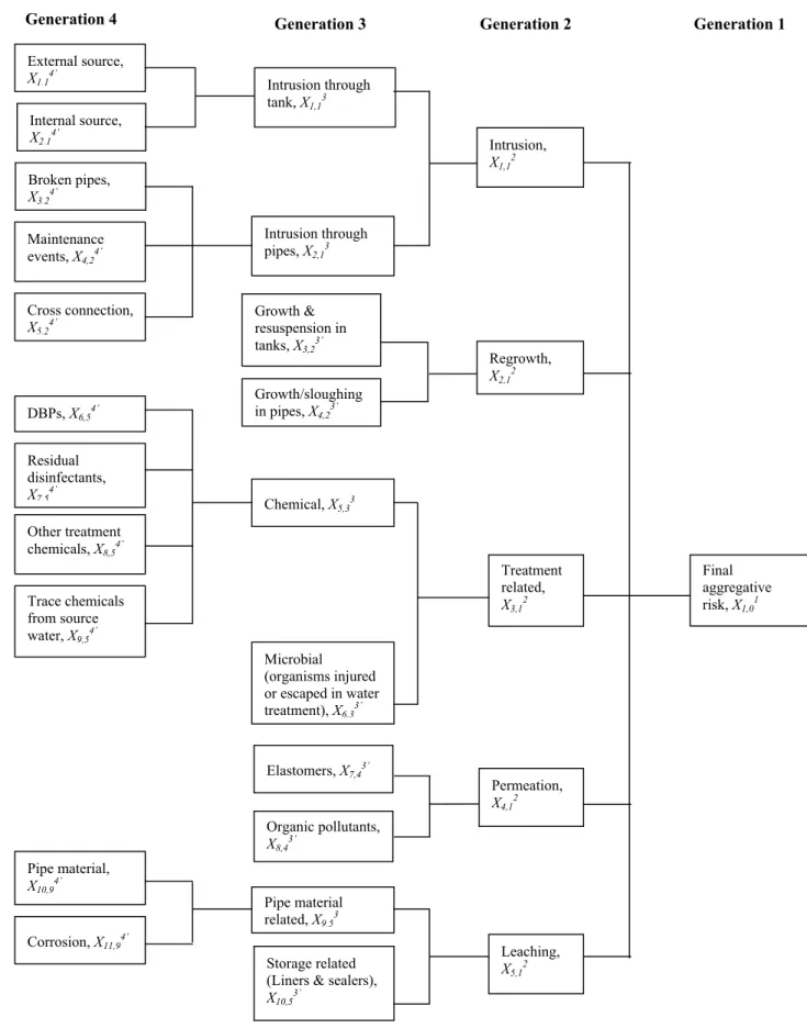 Figure 6. Hierarchical structure for aggregative risk of water quality failure 