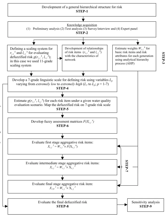 Figure 7. Methodology for estimating aggregative risk of water quality failure  