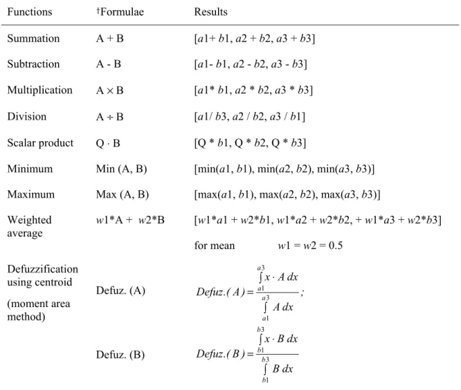 Table 1. Some examples of fuzzy arithmetical functions using two triangular fuzzy numbers  Functions  † Formulae   Results 