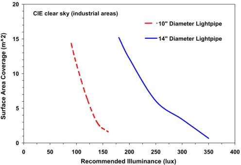 Figure 5: Surface Area Coverage of a lightpipe (tubular skylight) for a ceiling height = 2.7 m under CIE  clear sky conditions