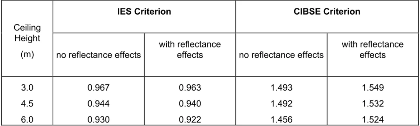 Table 1 Recommended spacing-to-ceiling-height ratio for square diffusing domes without a light well