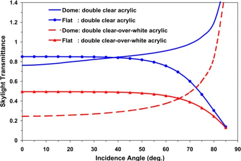 Figure 1: transmittance profiles of clear and diffusing circular domes and flat skylights