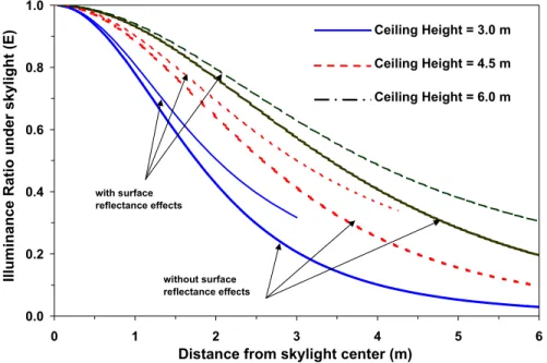 Figure 3: Illuminance distribution under a square diffusing dome without a well. 