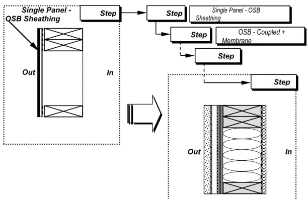 Figure 1 – Step-wise approach for experimental stages to evaluate the Hygrothermal Model OSB - Coupled + 