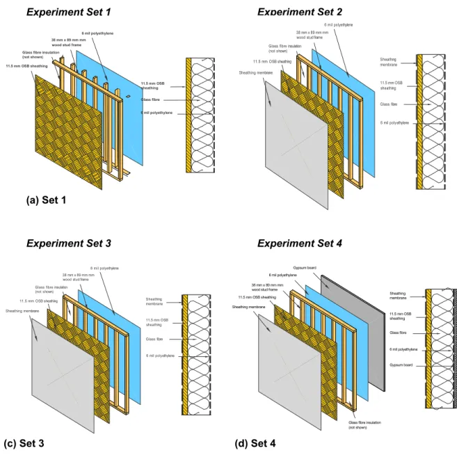 Figure 2 – Configuration of full-scale wall assembly specimens: Sets 1 to 4. 