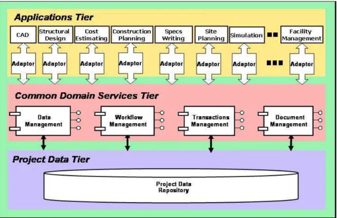 Figure 2: Architecture of the Component-Based Framework for Integrated AEC/FM Project Systems  The framework does not impose any restrictions on the implementation details of components,  and a number of methods and technologies could be employed