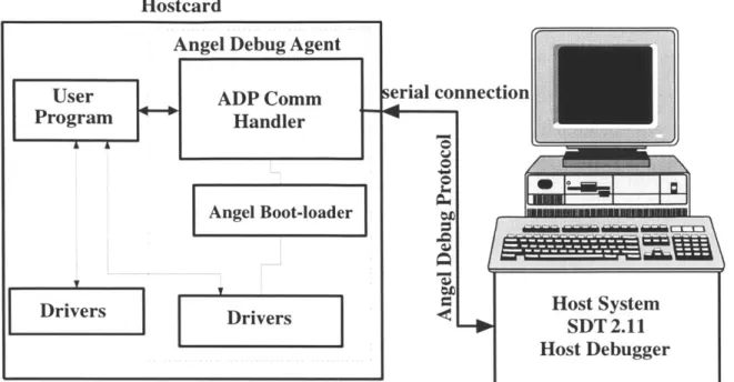 Figure  2-1:  Angel  debugger  and  boot-loader