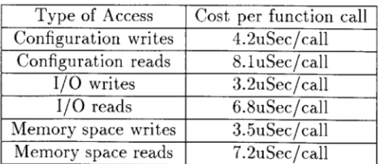Table  3.1:  Performance  cost  per function  call