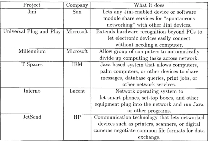 Table  4.1:  Industry software  developments  in  automated  networking on  the  network