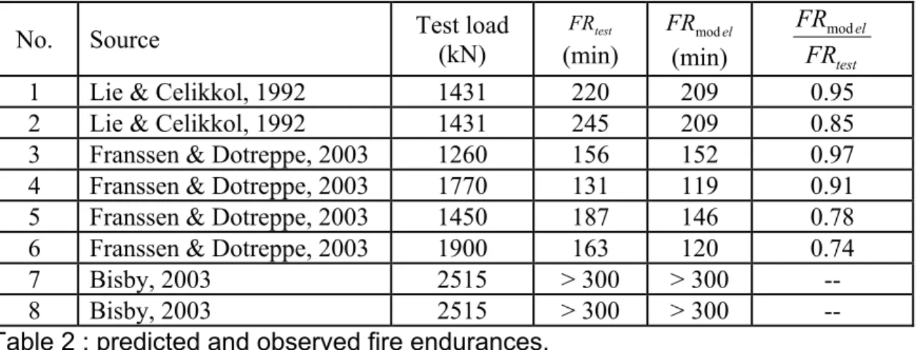Table 2 : predicted and observed fire endurances. 